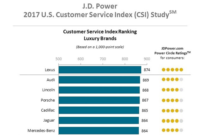 Lexus al primo posto nella classifica internazionale di customer care Il grafico della classifica internazionale che misura il livello di customer care con Lexus al primo posto